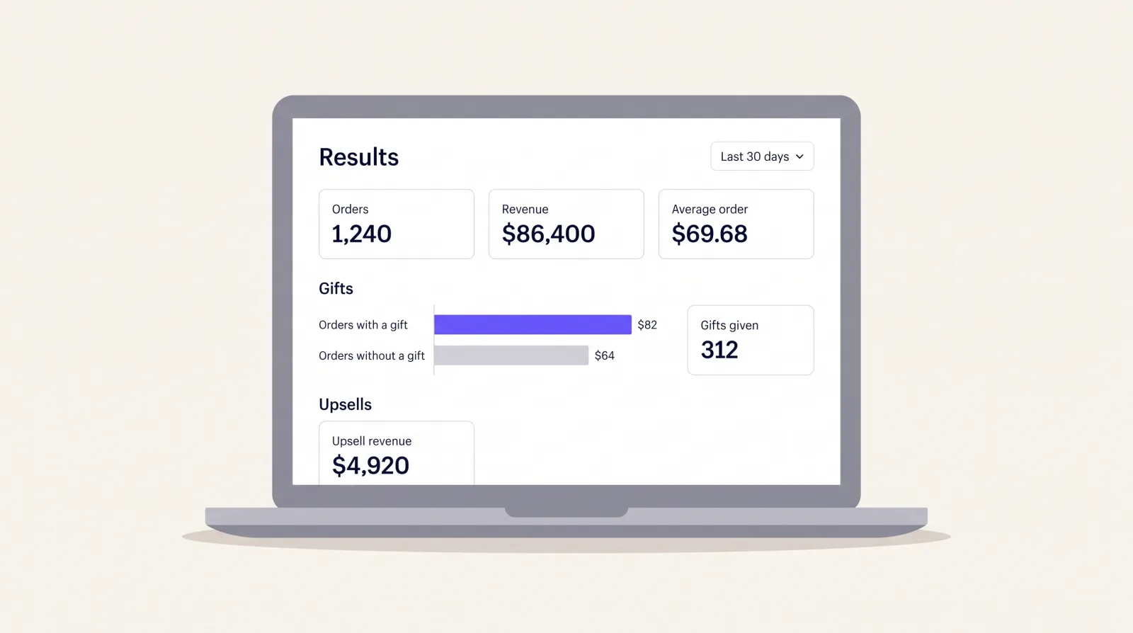 A laptop showing the Results page with orders, revenue, average order value, gift and upsell numbers